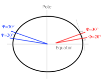 Geocentric latitude vs geodetic latitude