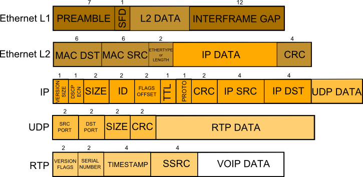 VOIP packet structure
