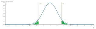 P-value for double tail event